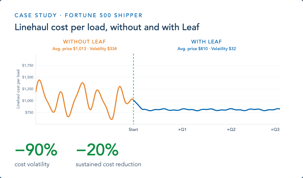 Case study chart: linehaul cost per load is volatile without Leaf and flat and lower with Leaf