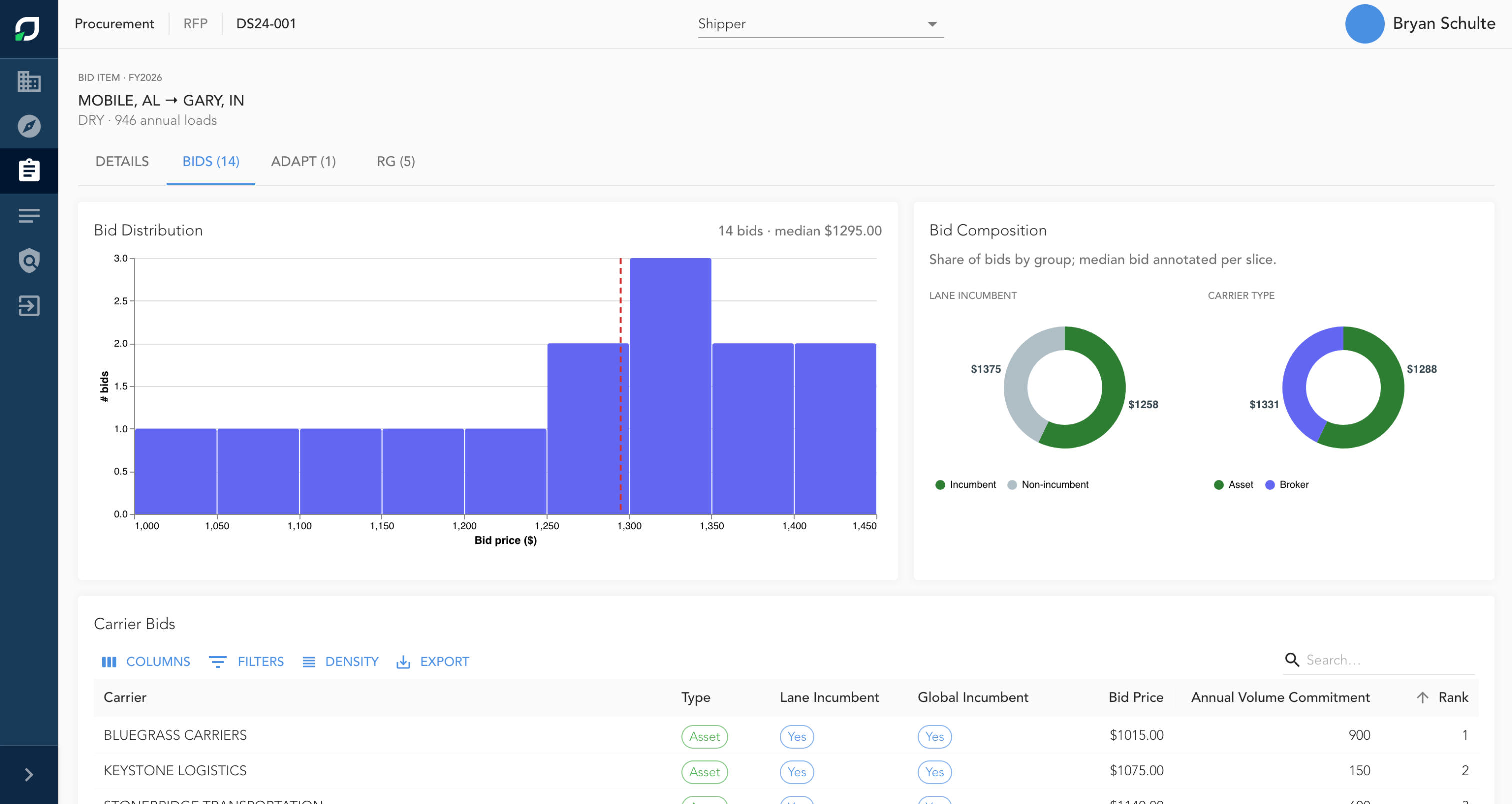 Bid item page for Mobile, AL to Gary, IN showing the bid distribution, bid composition by incumbent and carrier type, and the ranked carrier bids